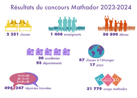 bilan mathador France.jpg, mai 2024