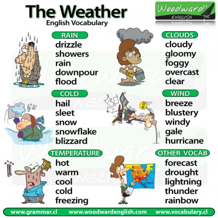 weather-vocabulary-woodwardenglish.gif, janv. 2017
